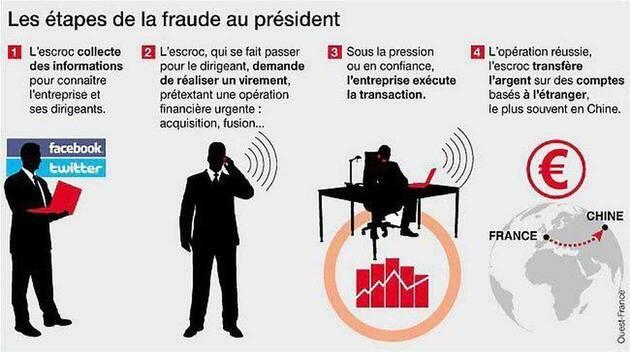 les étapes de la fraude